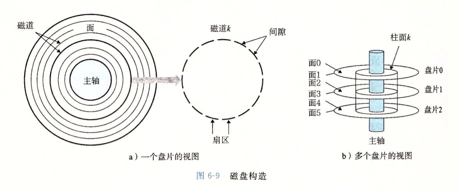 磁盘构造